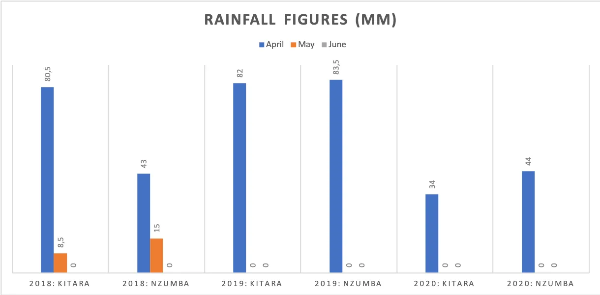 klaserie camps nzumba kitara rainfall chart